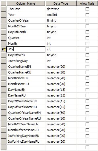 Table structure Table structure